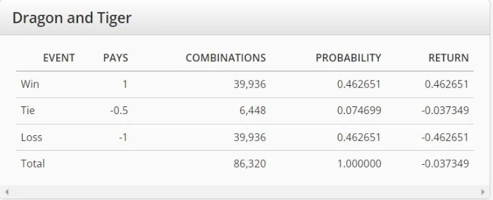 MyGame-dragon-tiger-odds-probability-table-mygmofficial